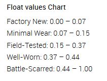 csgo float chart|A Technical Look at How CS:GO Float Values Work .